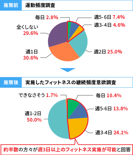 運動頻度調査