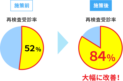 再検査受診率