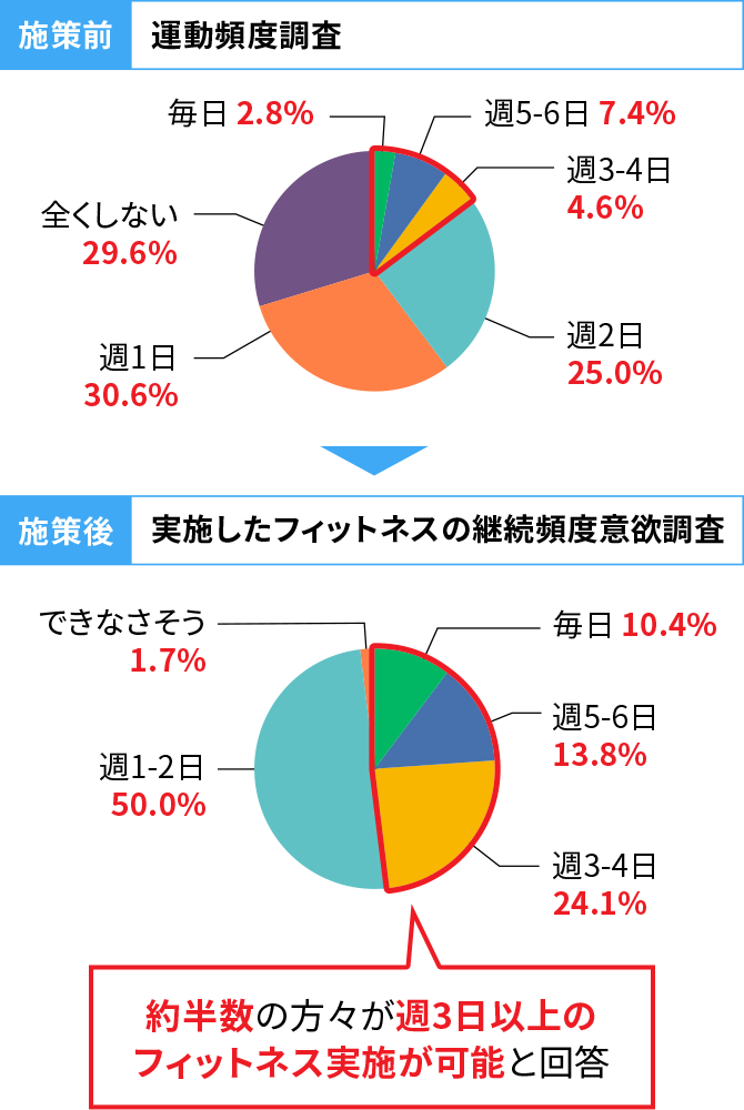 運動頻度調査