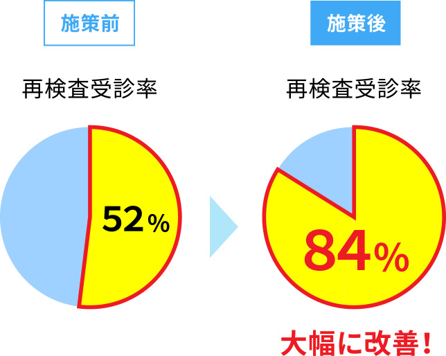 再検査受診率